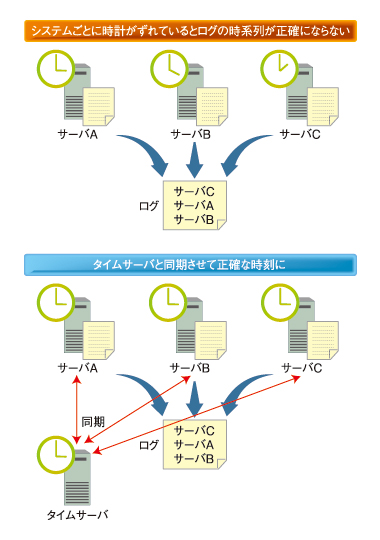 dhcp オファー 時計がずれている