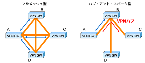 IT：管理者のためのインターネットVPNの接続環境（前編）