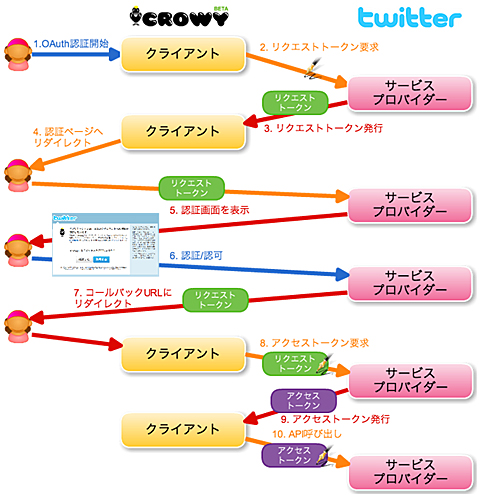 図1　OAuth 1.0での認証の流れ（CrowyとTwitterの連携の例）