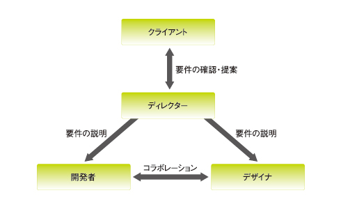 図2　本コンテンツ制作時の体制