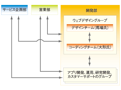 図1　mixiの組織図