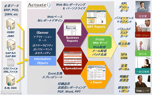 図1　Actuate9の製品体系図