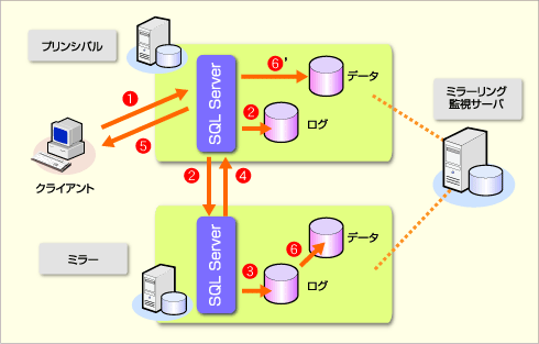 Sql Serverの可用性向上のためのシステム構成 4 6 It