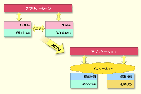 Windows Server 2003がサポートする.NETとは？（1/4） - ＠IT