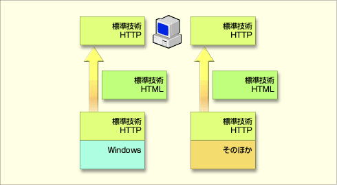 Windows Server 2003がサポートする.NETとは？（1/4） - ＠IT