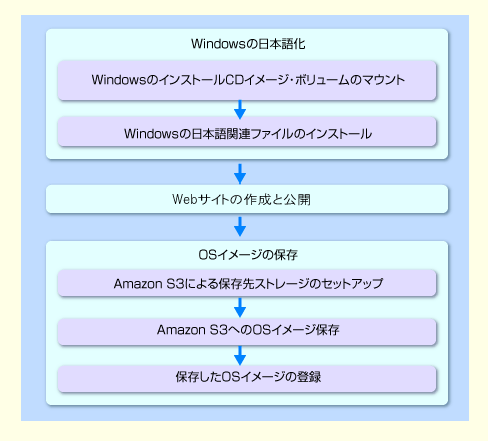 awsサーバーセットアップ セール 手順