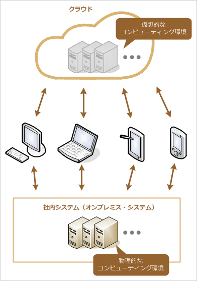 Windows IT Proのためのクラウド・コンピューティング入門 - ＠IT