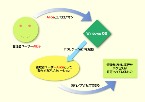 管理者権限での実行を制限するユーザー アカウント制御uac 前編 1 3 It