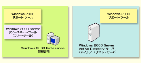 IT：Windows TIPS -- Tips：Windows 2000管理者向けツールの種類と使い分け