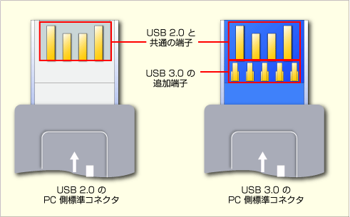 Отличие 0. Отличие 2.0 от 3.0 USB. Отличие разъема USB 2.0 от USB 3.0. Разъем USB 2.0 И 3.0 отличия. Флешка 3.0 и 2.0 разница.