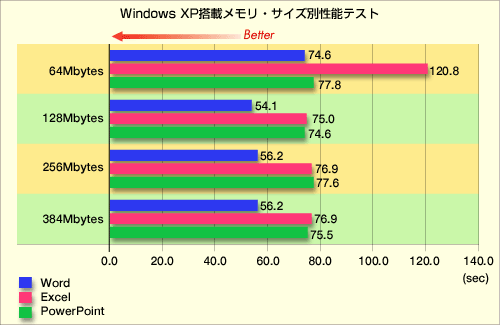 Windowsxpの正体 Windows Xp性能評価 1 アプリケーション実行性能 2 Windows Xp搭載メモリ サイズ別性能テスト It