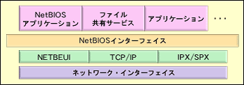 NetBIOSインターフェイス