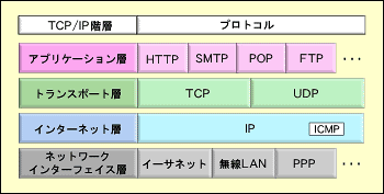 TCP/IPプロトコル