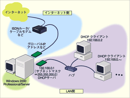 NATを利用したインターネット接続の例