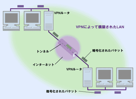 VPNによるプライベート・ネットワークの構成