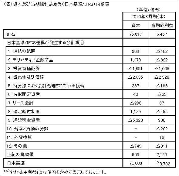 Ny上場にifrsを採用した三井住友fg その理由は Ifrs 国際会計基準フォーラム