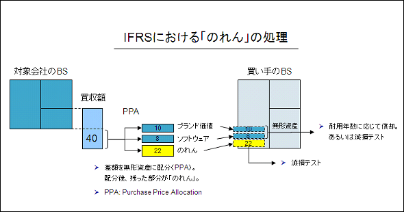 JTの大型買収から考えるIFRSの「のれん」 - IFRS 国際会計基準フォーラム