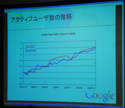 Gmail 日本のユーザー数が過去1年で80 増 It