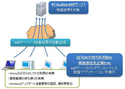 PC Auditorのサービス提供イメージ