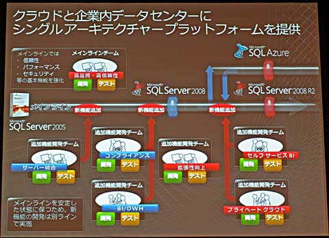 SQL Server^SQL Azure1{̃CCLł