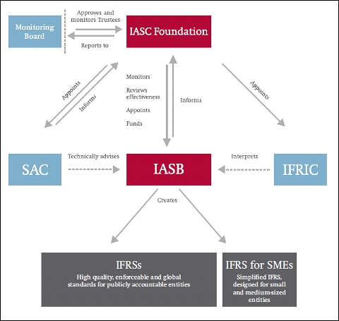 IASB上位組織「IASC財団」が「IFRS財団」に名称変更 - IFRS 国際会計 