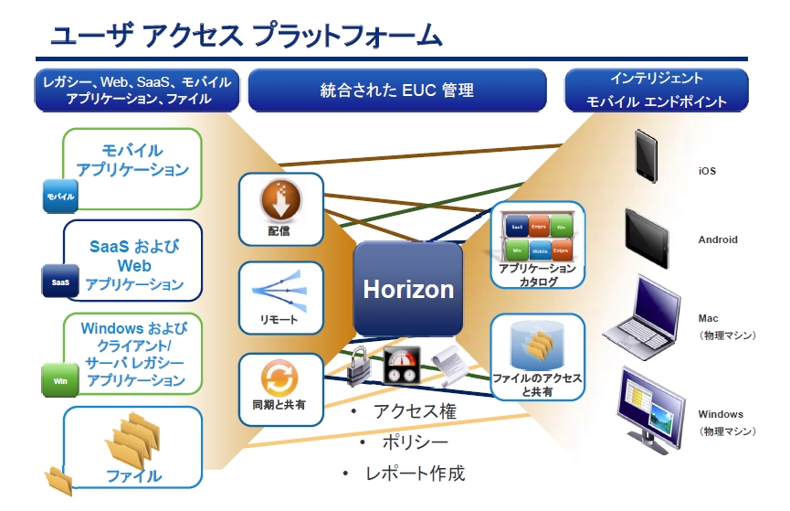 ヴイエムウェア エンドユーザーコンピューティングで集中発表 It